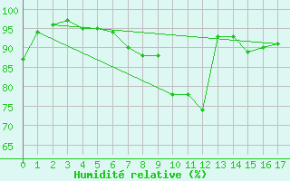 Courbe de l'humidit relative pour London St James Park