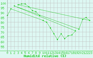 Courbe de l'humidit relative pour Pershore