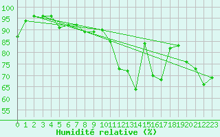 Courbe de l'humidit relative pour La Rochelle - Aerodrome (17)