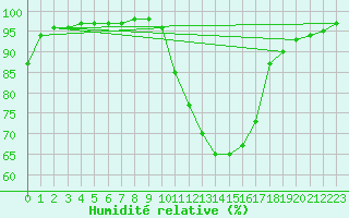 Courbe de l'humidit relative pour Saint-Philbert-sur-Risle (27)