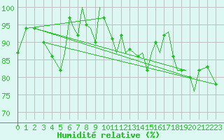 Courbe de l'humidit relative pour Isle Of Man / Ronaldsway Airport