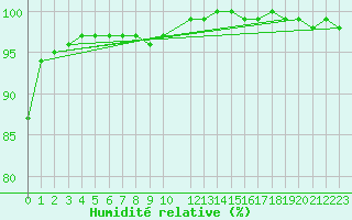 Courbe de l'humidit relative pour Ramsau / Dachstein