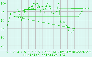 Courbe de l'humidit relative pour Shoream (UK)