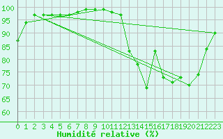 Courbe de l'humidit relative pour Lobbes (Be)