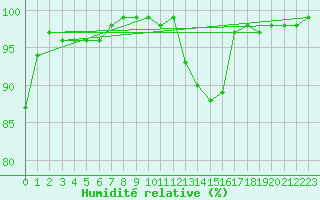 Courbe de l'humidit relative pour Charlwood