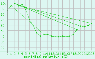 Courbe de l'humidit relative pour Roros