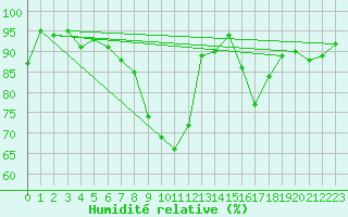 Courbe de l'humidit relative pour Kaufbeuren-Oberbeure