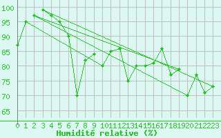 Courbe de l'humidit relative pour Monte Cimone
