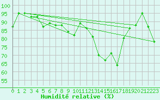 Courbe de l'humidit relative pour Lohr/Main-Halsbach
