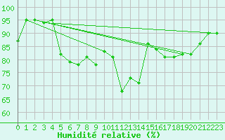 Courbe de l'humidit relative pour Larkhill