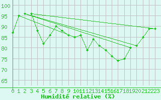 Courbe de l'humidit relative pour Glasgow (UK)