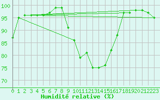 Courbe de l'humidit relative pour Hereford/Credenhill
