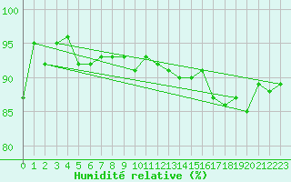 Courbe de l'humidit relative pour Chalon - Champforgeuil (71)