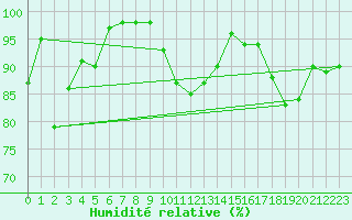 Courbe de l'humidit relative pour Vannes-Sn (56)