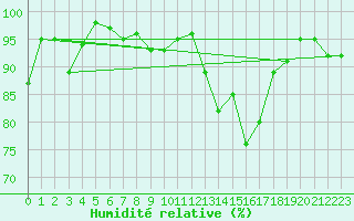 Courbe de l'humidit relative pour Mende - Chabrits (48)