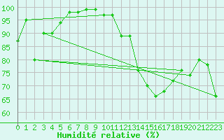 Courbe de l'humidit relative pour Monte S. Angelo