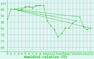 Courbe de l'humidit relative pour Sarzeau (56)