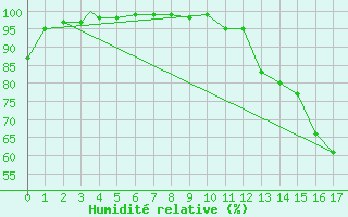 Courbe de l'humidit relative pour Mont Joli, Que.