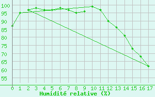 Courbe de l'humidit relative pour Thunder Bay
