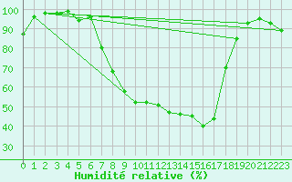 Courbe de l'humidit relative pour Twenthe (PB)