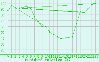 Courbe de l'humidit relative pour Bischofszell