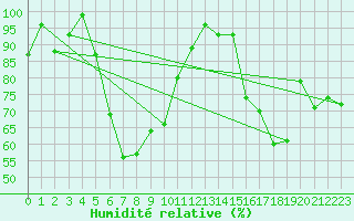 Courbe de l'humidit relative pour Matro (Sw)