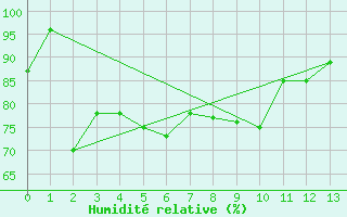 Courbe de l'humidit relative pour La Mongie (65)