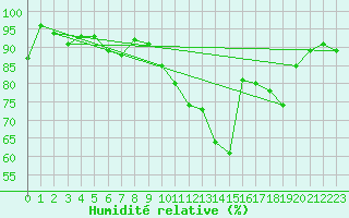 Courbe de l'humidit relative pour Melle (Be)