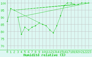 Courbe de l'humidit relative pour Skagsudde