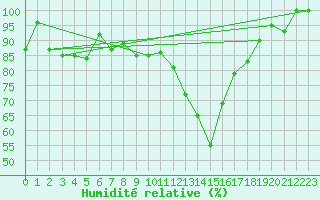 Courbe de l'humidit relative pour Beznau