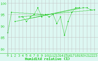 Courbe de l'humidit relative pour Strathallan