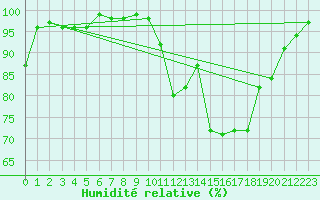 Courbe de l'humidit relative pour Rochefort Saint-Agnant (17)