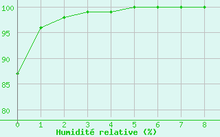 Courbe de l'humidit relative pour Tome-Acu