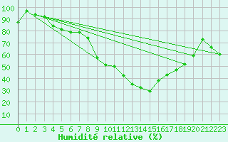 Courbe de l'humidit relative pour Muehldorf