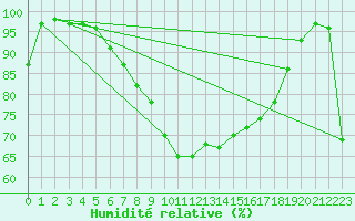 Courbe de l'humidit relative pour Jokkmokk FPL