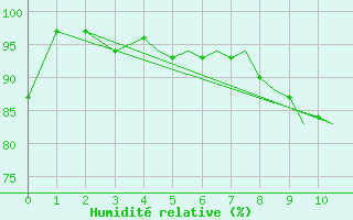 Courbe de l'humidit relative pour Diepholz