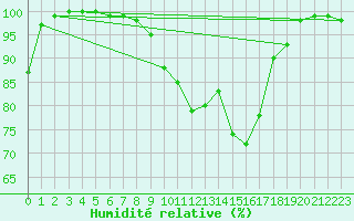 Courbe de l'humidit relative pour Hupsel Aws