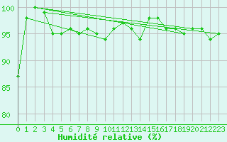 Courbe de l'humidit relative pour Rochefort Saint-Agnant (17)