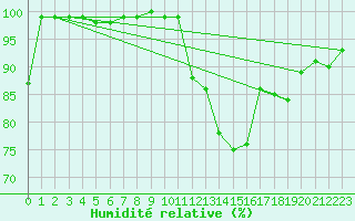 Courbe de l'humidit relative pour Glasgow (UK)