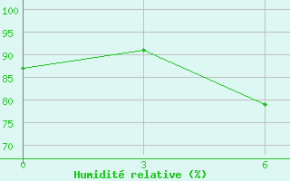 Courbe de l'humidit relative pour El Khoms