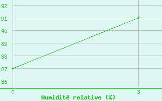 Courbe de l'humidit relative pour Serrai