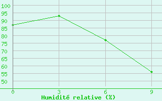 Courbe de l'humidit relative pour Telsiai