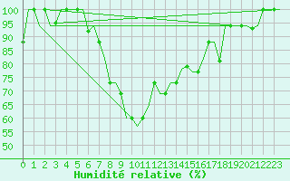 Courbe de l'humidit relative pour Burgas
