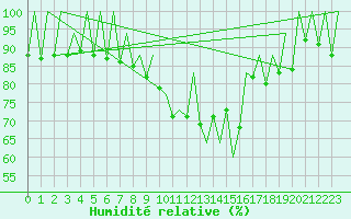 Courbe de l'humidit relative pour Lugano (Sw)