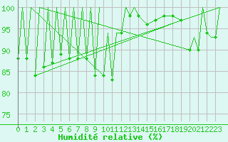 Courbe de l'humidit relative pour Zielona Gora