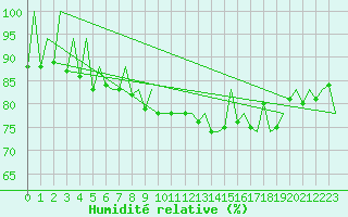 Courbe de l'humidit relative pour San Sebastian (Esp)