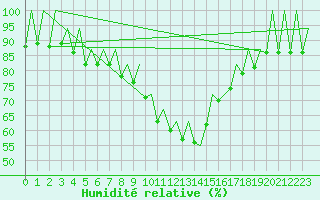 Courbe de l'humidit relative pour Reus (Esp)