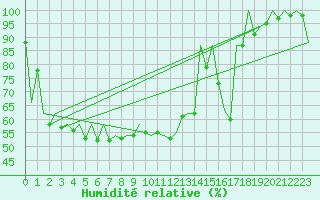 Courbe de l'humidit relative pour Bilbao (Esp)