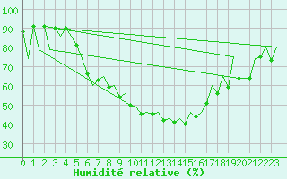 Courbe de l'humidit relative pour Jyvaskyla