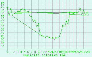 Courbe de l'humidit relative pour Arad